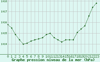 Courbe de la pression atmosphrique pour Calvi (2B)