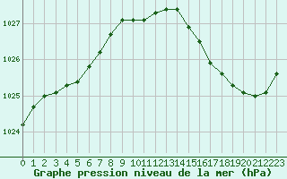Courbe de la pression atmosphrique pour Albert-Bray (80)