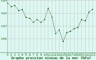 Courbe de la pression atmosphrique pour Sorgues (84)