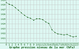 Courbe de la pression atmosphrique pour Lanvoc (29)