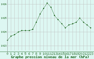 Courbe de la pression atmosphrique pour Saint-Haon (43)
