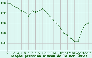 Courbe de la pression atmosphrique pour Corny-sur-Moselle (57)