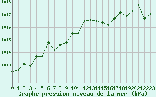 Courbe de la pression atmosphrique pour Trgueux (22)