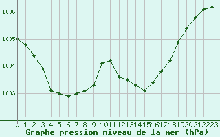 Courbe de la pression atmosphrique pour Le Mans (72)