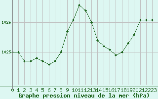 Courbe de la pression atmosphrique pour Nonaville (16)