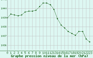 Courbe de la pression atmosphrique pour Mazinghem (62)