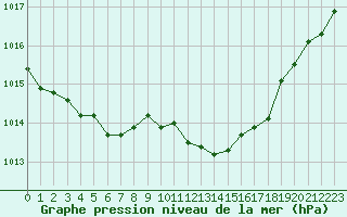 Courbe de la pression atmosphrique pour Boulaide (Lux)