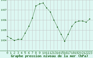 Courbe de la pression atmosphrique pour Belfort-Dorans (90)