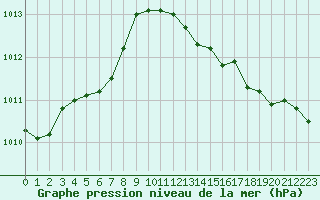 Courbe de la pression atmosphrique pour Hohrod (68)