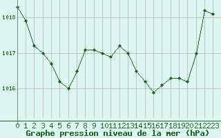 Courbe de la pression atmosphrique pour Sant Quint - La Boria (Esp)
