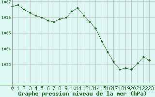 Courbe de la pression atmosphrique pour Saint-Germain-le-Guillaume (53)