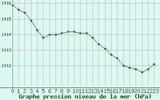 Courbe de la pression atmosphrique pour Nmes - Courbessac (30)