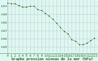 Courbe de la pression atmosphrique pour Saint-Dizier (52)