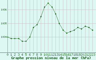 Courbe de la pression atmosphrique pour Ile du Levant (83)