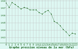 Courbe de la pression atmosphrique pour Marignane (13)