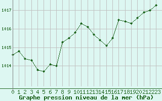 Courbe de la pression atmosphrique pour Preonzo (Sw)