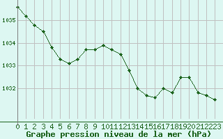 Courbe de la pression atmosphrique pour Lans-en-Vercors - Les Allires (38)