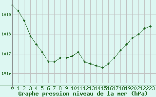 Courbe de la pression atmosphrique pour Toussus-le-Noble (78)