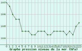 Courbe de la pression atmosphrique pour Fains-Veel (55)