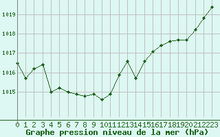 Courbe de la pression atmosphrique pour Paris - Montsouris (75)