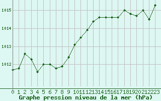 Courbe de la pression atmosphrique pour Cap Ferret (33)