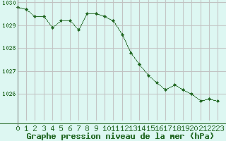 Courbe de la pression atmosphrique pour Blois (41)