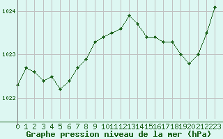 Courbe de la pression atmosphrique pour Guidel (56)