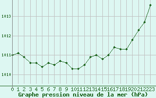 Courbe de la pression atmosphrique pour Vias (34)