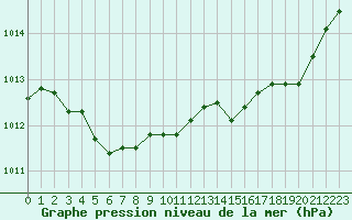 Courbe de la pression atmosphrique pour Istres (13)
