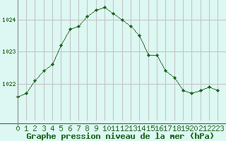 Courbe de la pression atmosphrique pour Gourdon (46)