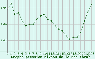 Courbe de la pression atmosphrique pour Dijon / Longvic (21)