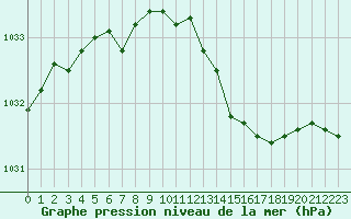 Courbe de la pression atmosphrique pour Ploeren (56)