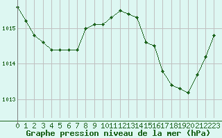 Courbe de la pression atmosphrique pour Hyres (83)