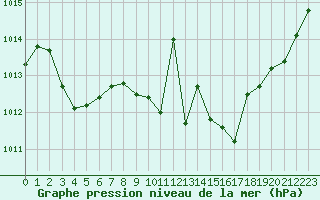 Courbe de la pression atmosphrique pour Biarritz (64)