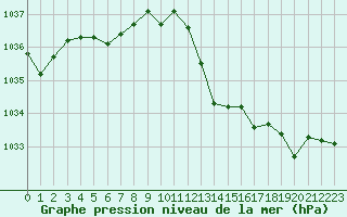 Courbe de la pression atmosphrique pour Sandillon (45)