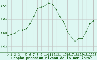 Courbe de la pression atmosphrique pour Gourdon (46)