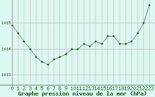 Courbe de la pression atmosphrique pour Biarritz (64)
