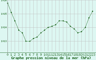 Courbe de la pression atmosphrique pour Les Pennes-Mirabeau (13)