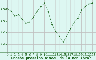 Courbe de la pression atmosphrique pour Besanon (25)