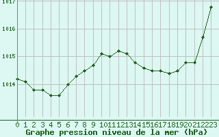 Courbe de la pression atmosphrique pour Saint-Vran (05)