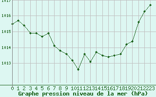 Courbe de la pression atmosphrique pour Grenoble/St-Etienne-St-Geoirs (38)