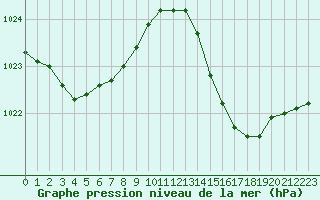 Courbe de la pression atmosphrique pour Leucate (11)