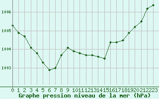 Courbe de la pression atmosphrique pour Rouen (76)