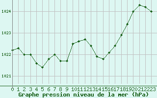 Courbe de la pression atmosphrique pour La Meyze (87)