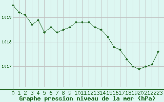 Courbe de la pression atmosphrique pour Cap Cpet (83)