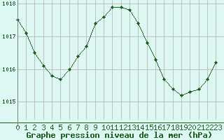 Courbe de la pression atmosphrique pour Guret (23)