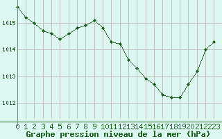 Courbe de la pression atmosphrique pour Perpignan (66)