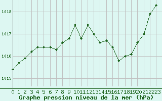 Courbe de la pression atmosphrique pour Orange (84)