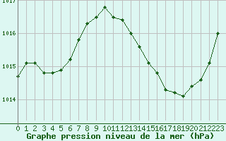 Courbe de la pression atmosphrique pour Lagarrigue (81)