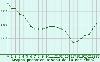 Courbe de la pression atmosphrique pour Lans-en-Vercors - Les Allires (38)